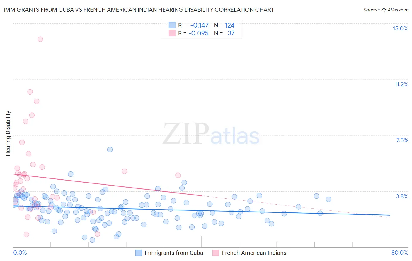 Immigrants from Cuba vs French American Indian Hearing Disability