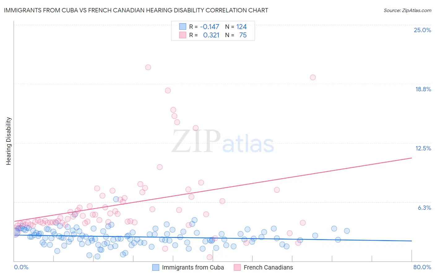 Immigrants from Cuba vs French Canadian Hearing Disability