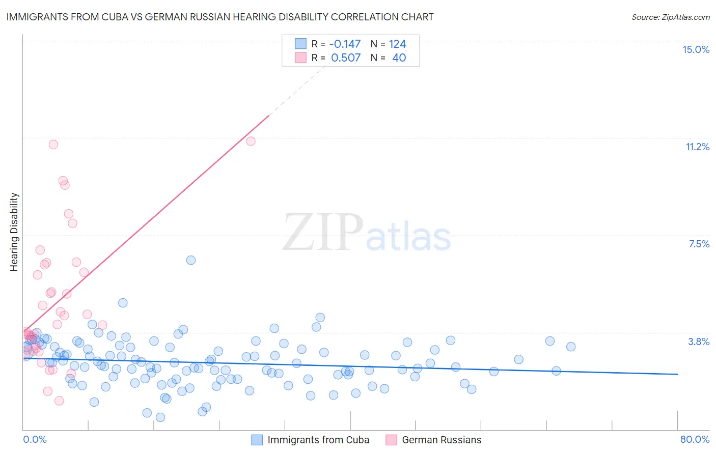 Immigrants from Cuba vs German Russian Hearing Disability