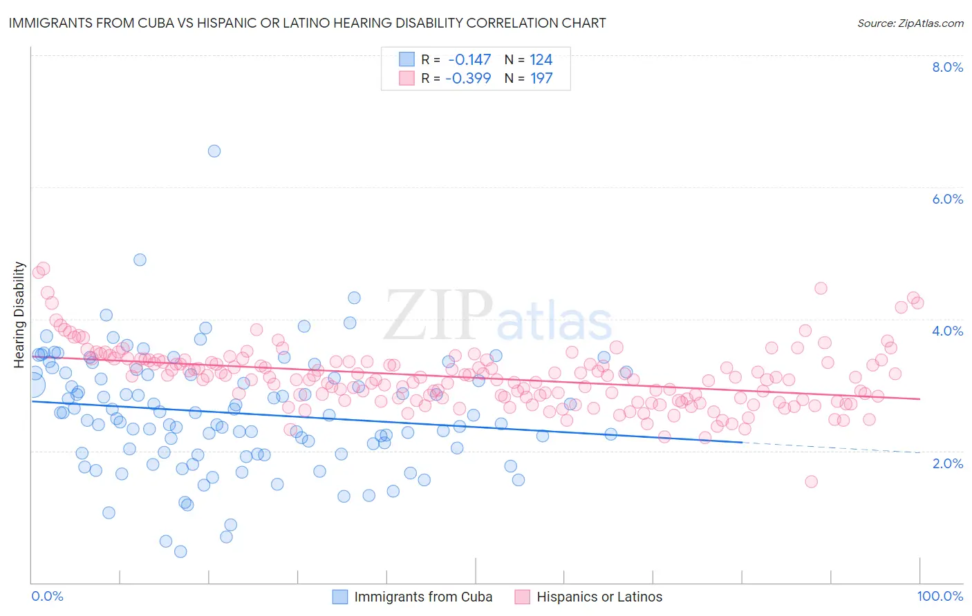 Immigrants from Cuba vs Hispanic or Latino Hearing Disability