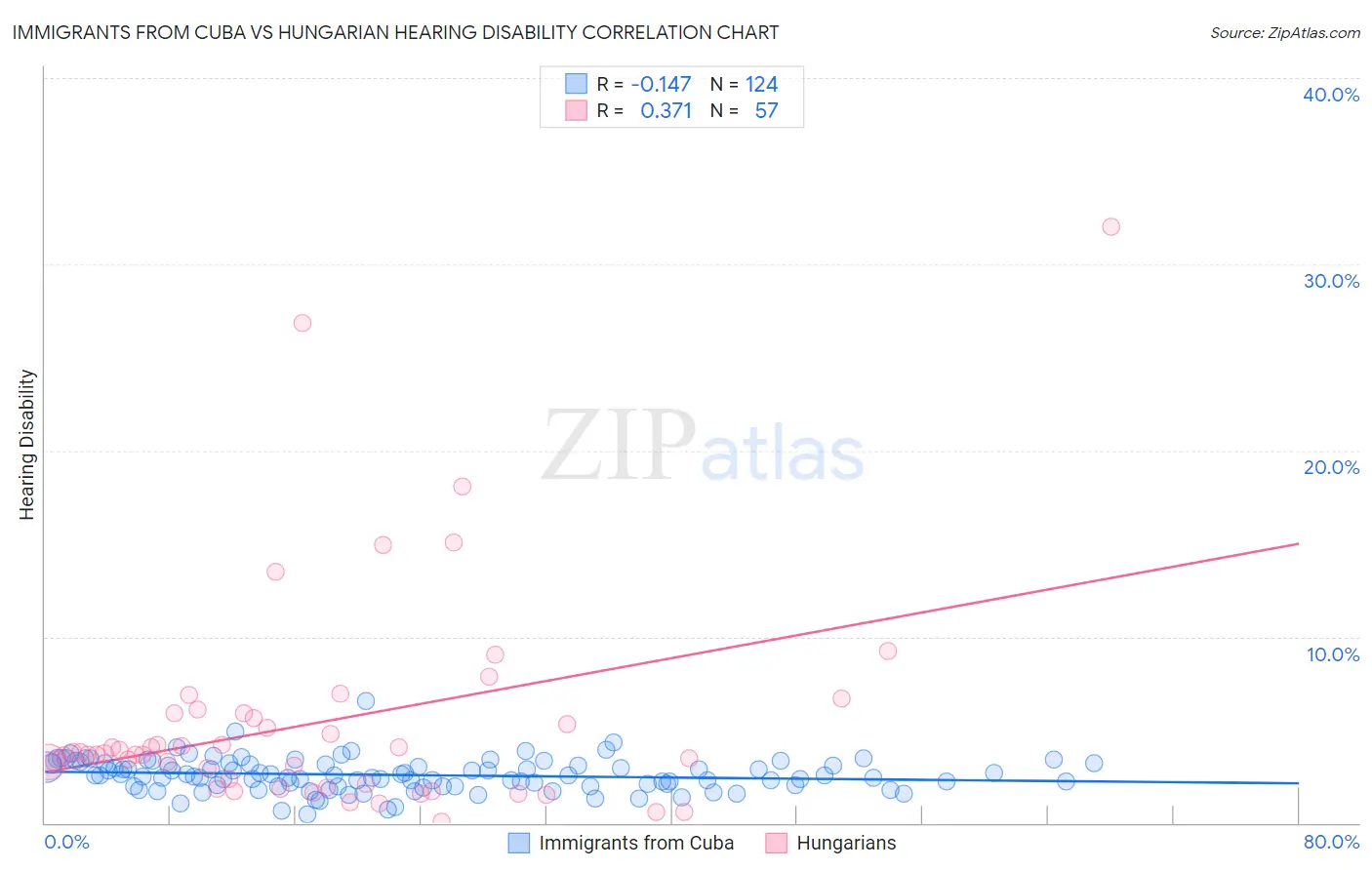 Immigrants from Cuba vs Hungarian Hearing Disability