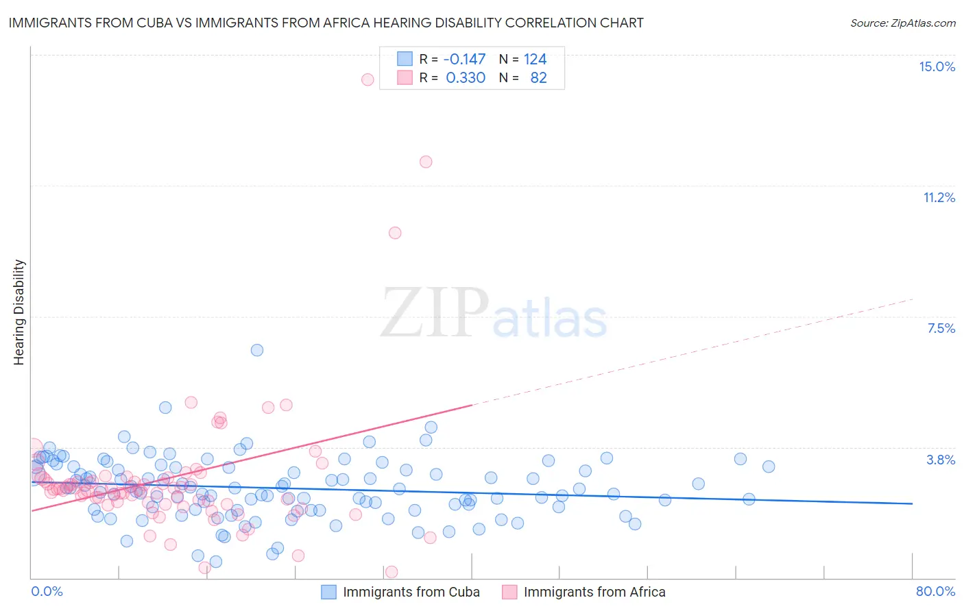 Immigrants from Cuba vs Immigrants from Africa Hearing Disability