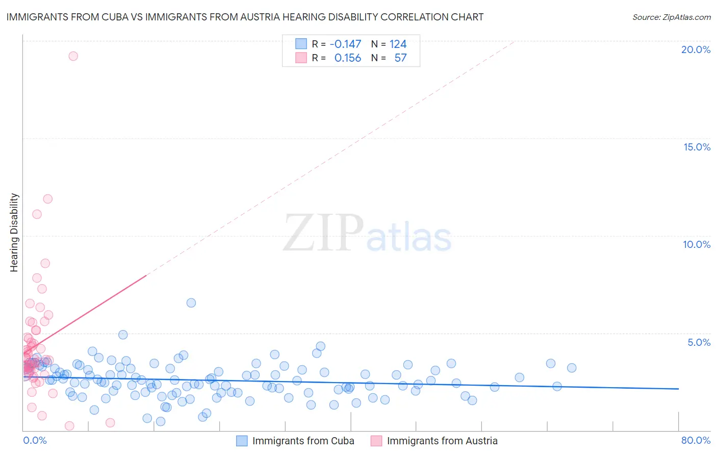 Immigrants from Cuba vs Immigrants from Austria Hearing Disability