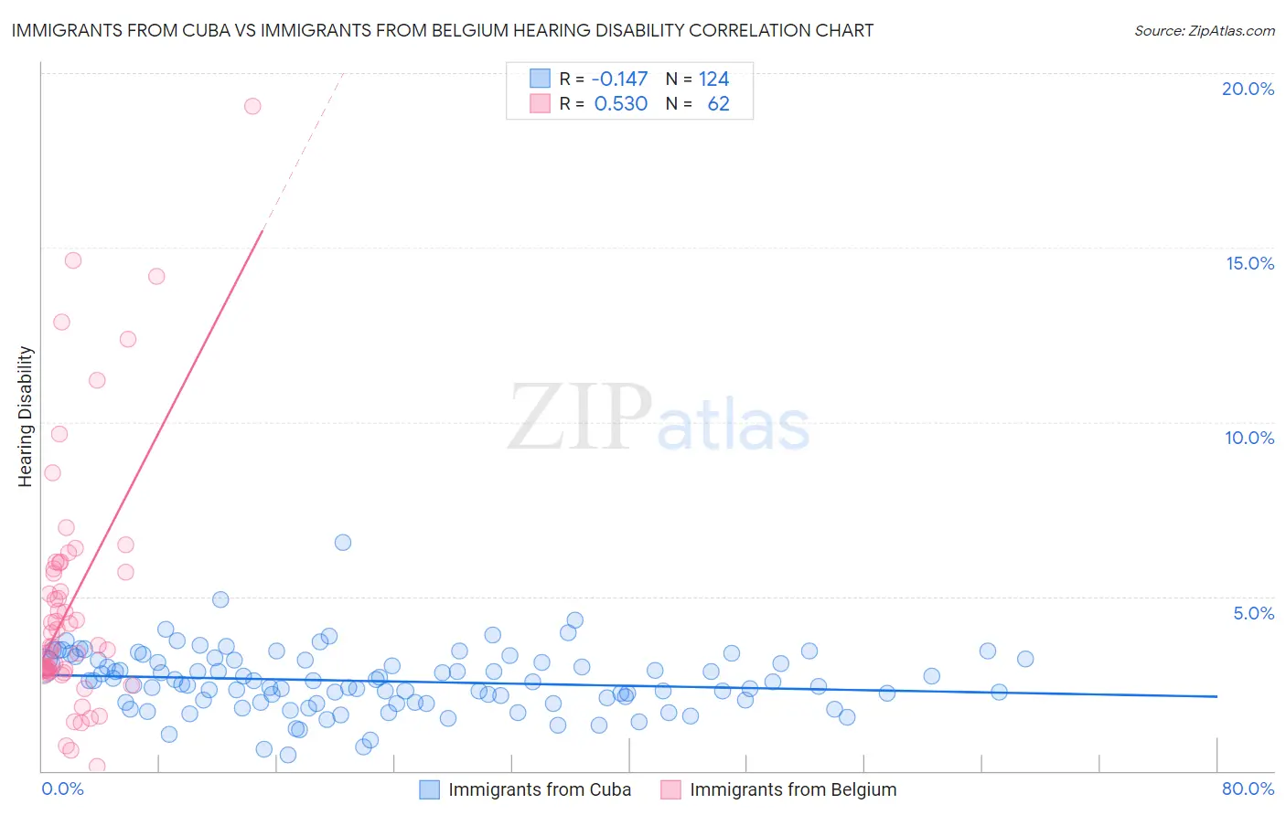 Immigrants from Cuba vs Immigrants from Belgium Hearing Disability