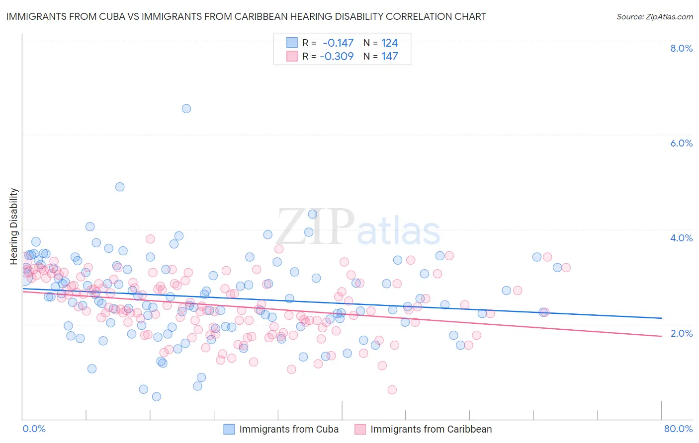 Immigrants from Cuba vs Immigrants from Caribbean Hearing Disability