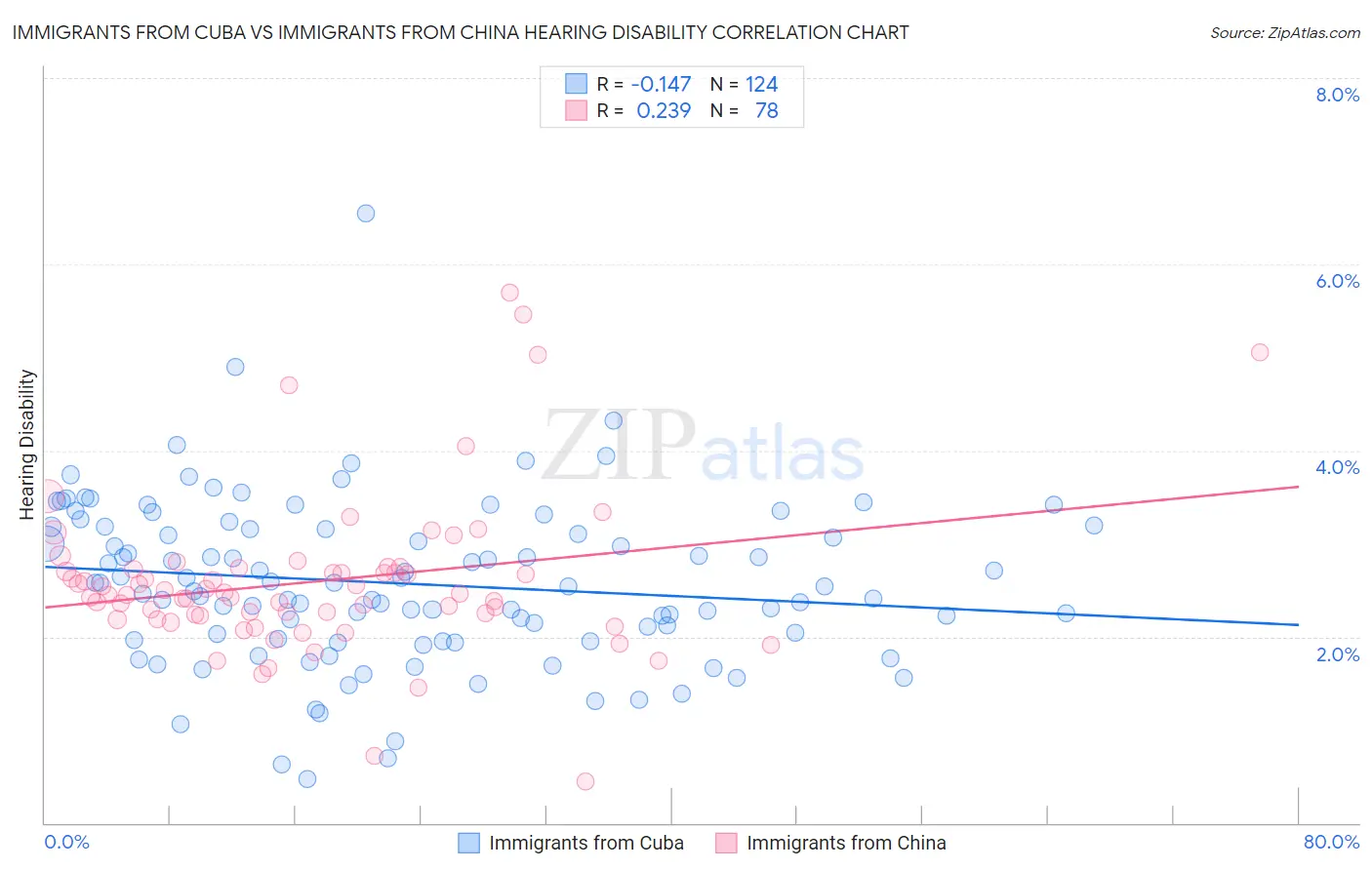 Immigrants from Cuba vs Immigrants from China Hearing Disability