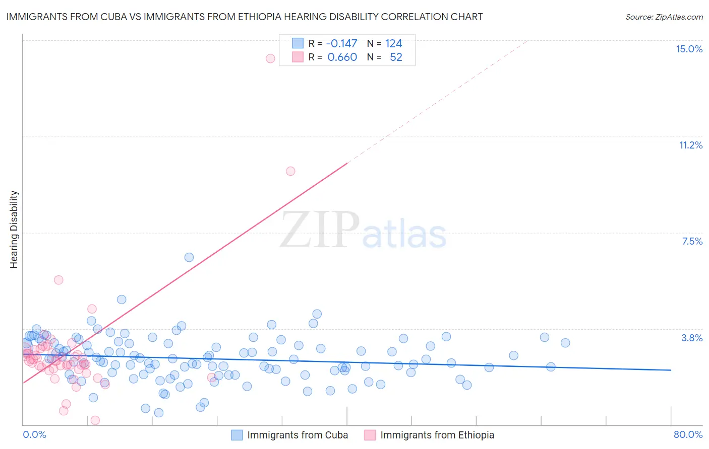 Immigrants from Cuba vs Immigrants from Ethiopia Hearing Disability