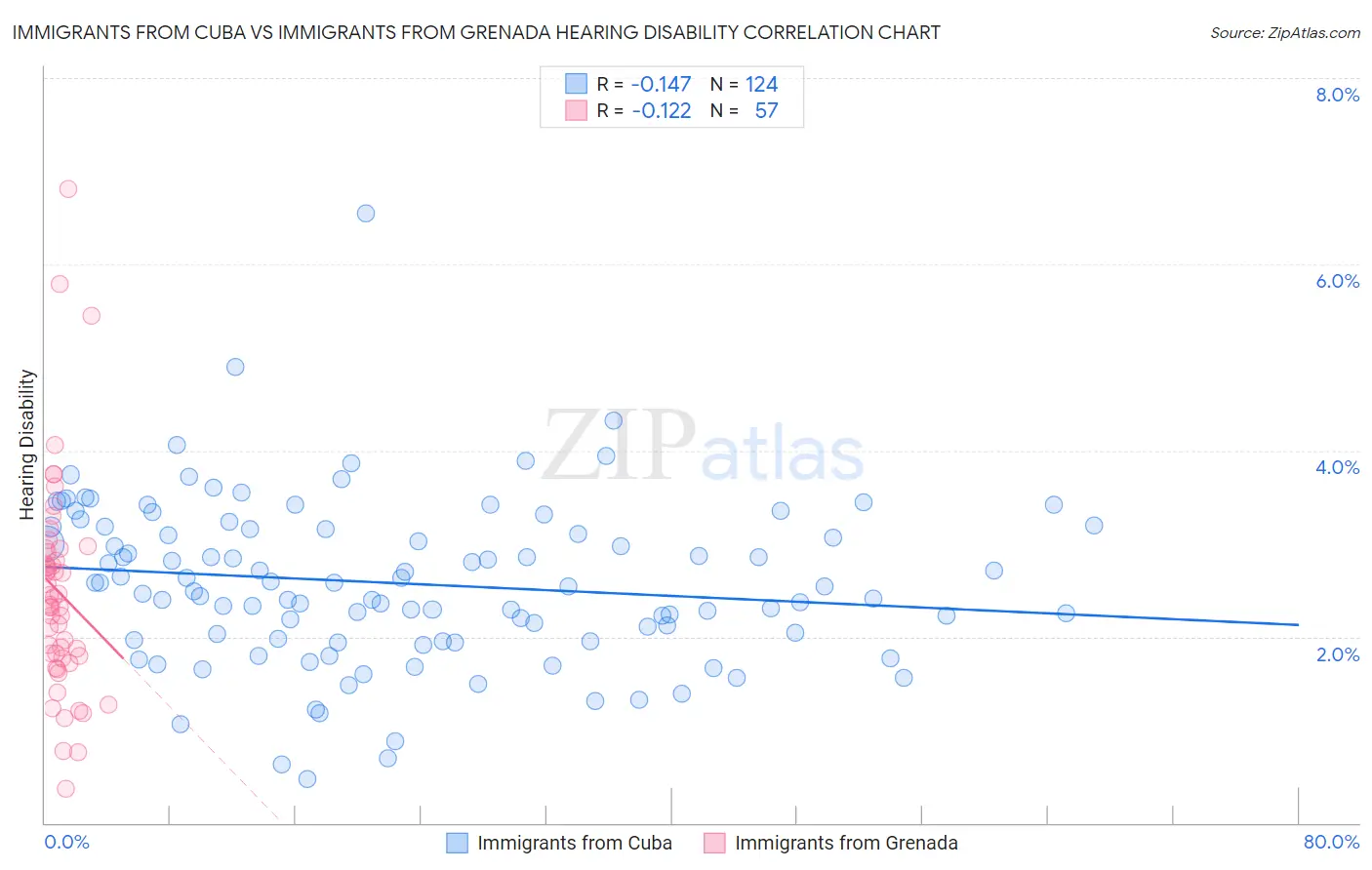 Immigrants from Cuba vs Immigrants from Grenada Hearing Disability