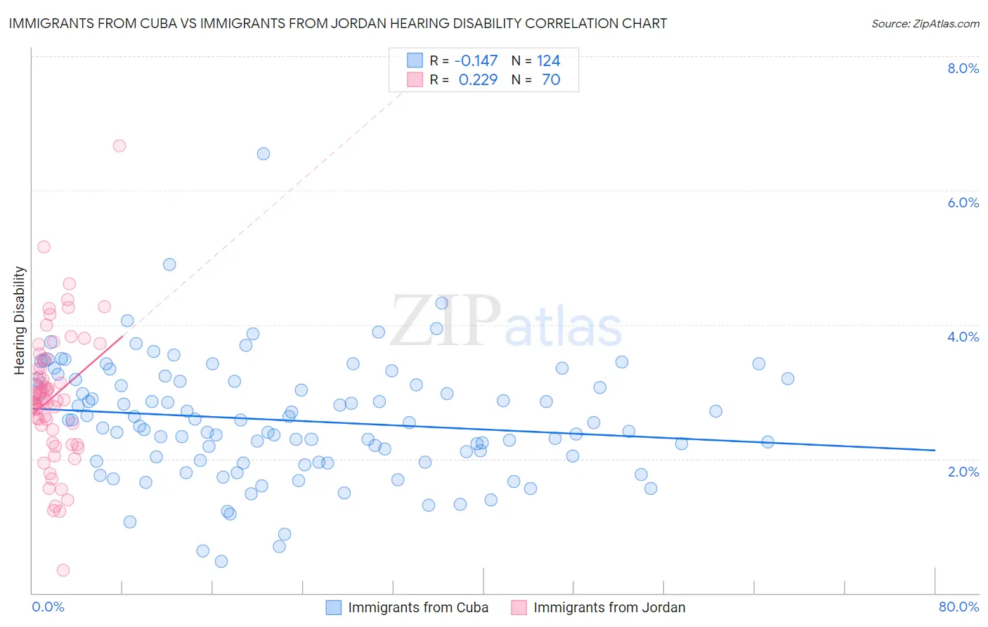 Immigrants from Cuba vs Immigrants from Jordan Hearing Disability