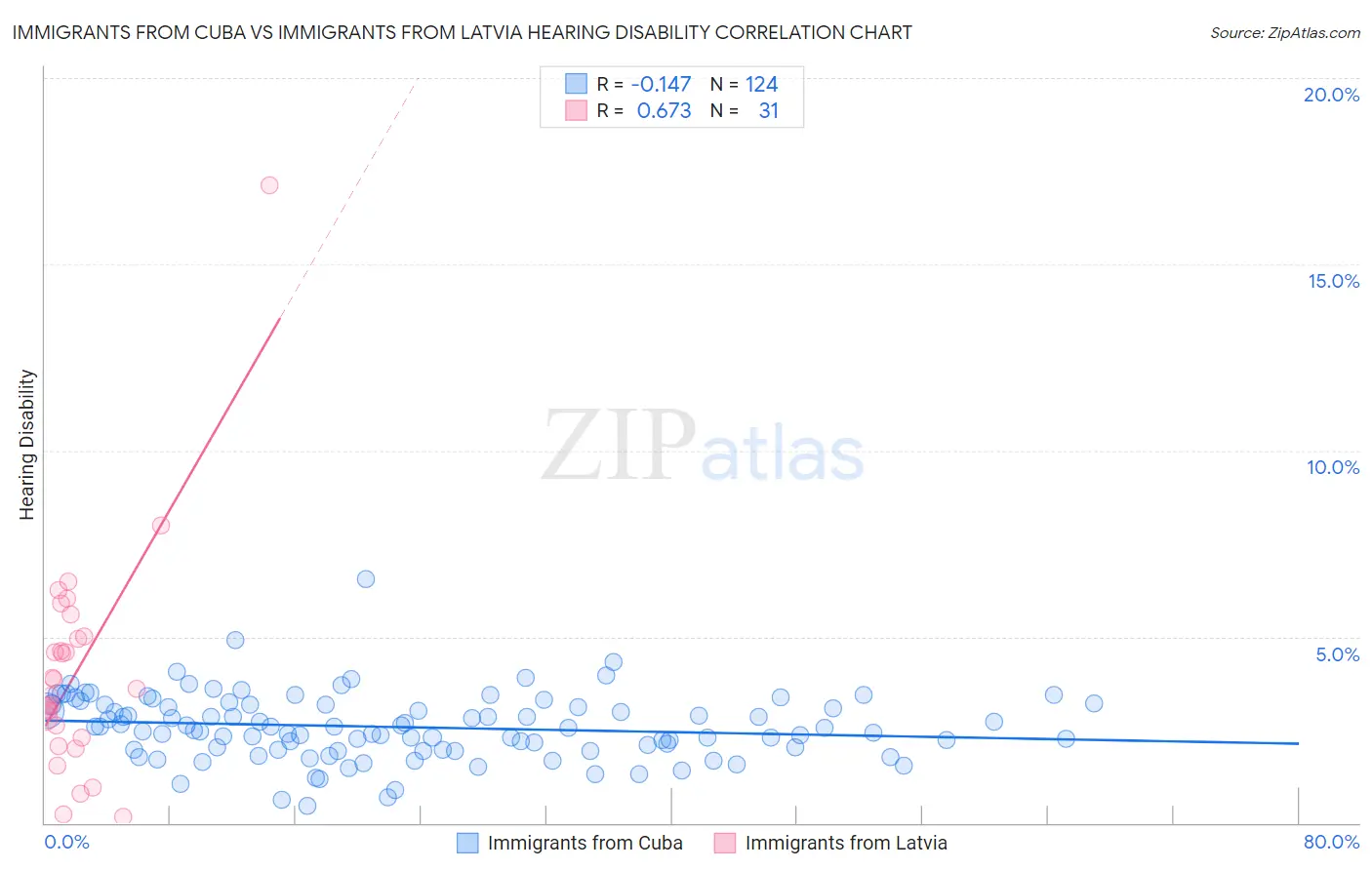 Immigrants from Cuba vs Immigrants from Latvia Hearing Disability