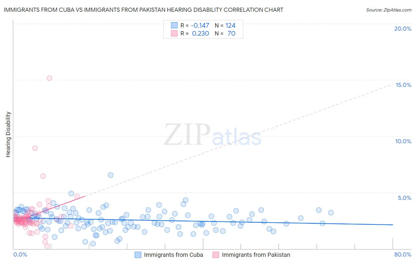 Immigrants from Cuba vs Immigrants from Pakistan Hearing Disability
