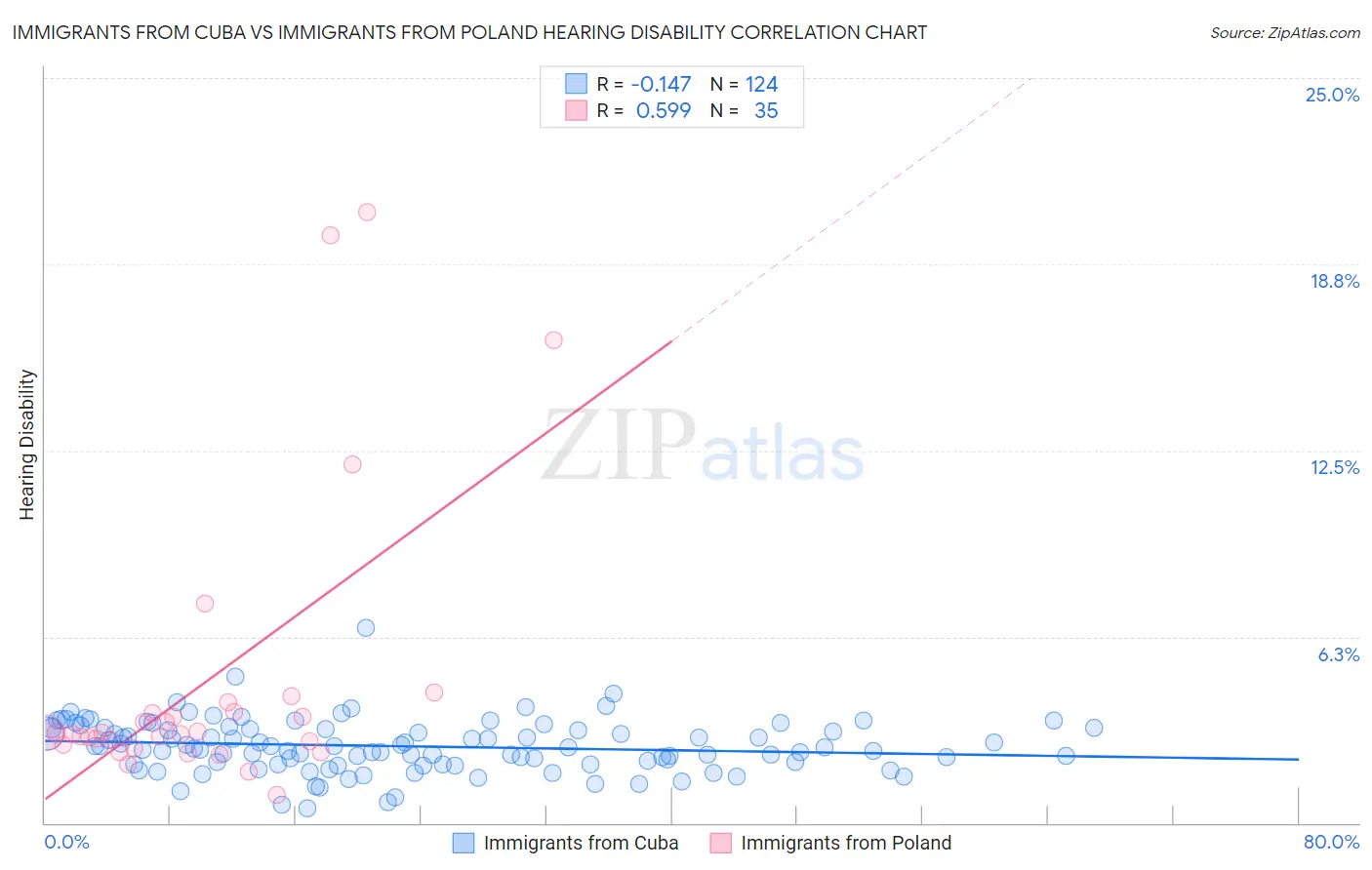 Immigrants from Cuba vs Immigrants from Poland Hearing Disability
