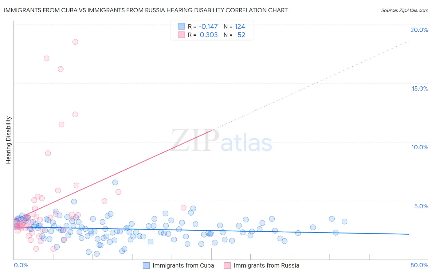 Immigrants from Cuba vs Immigrants from Russia Hearing Disability