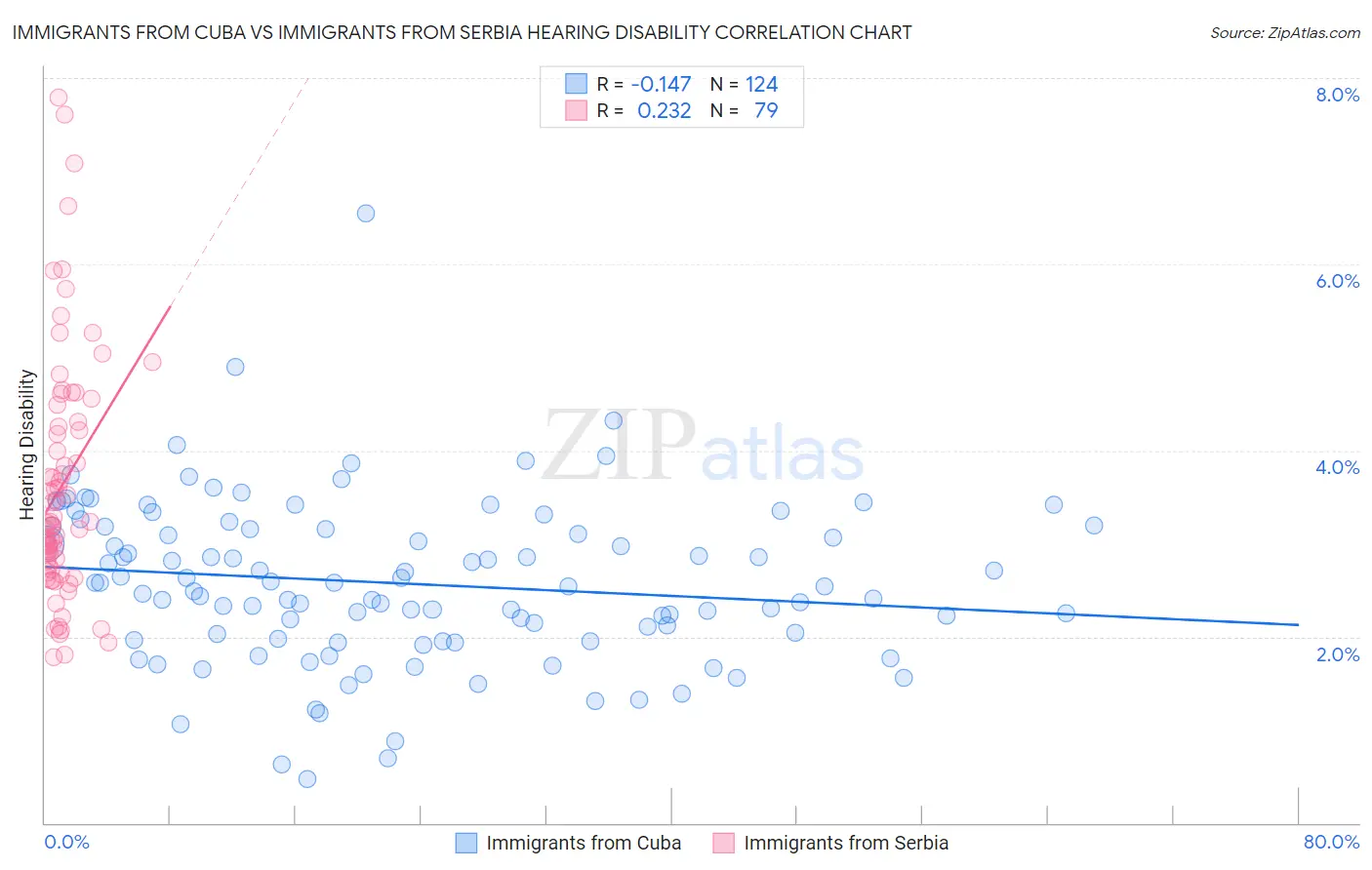 Immigrants from Cuba vs Immigrants from Serbia Hearing Disability