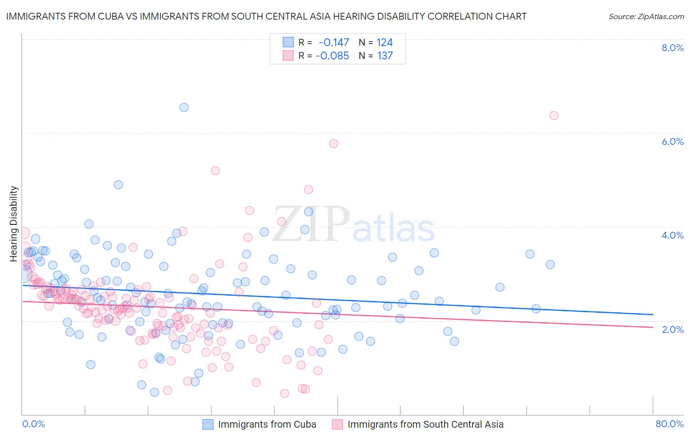 Immigrants from Cuba vs Immigrants from South Central Asia Hearing Disability