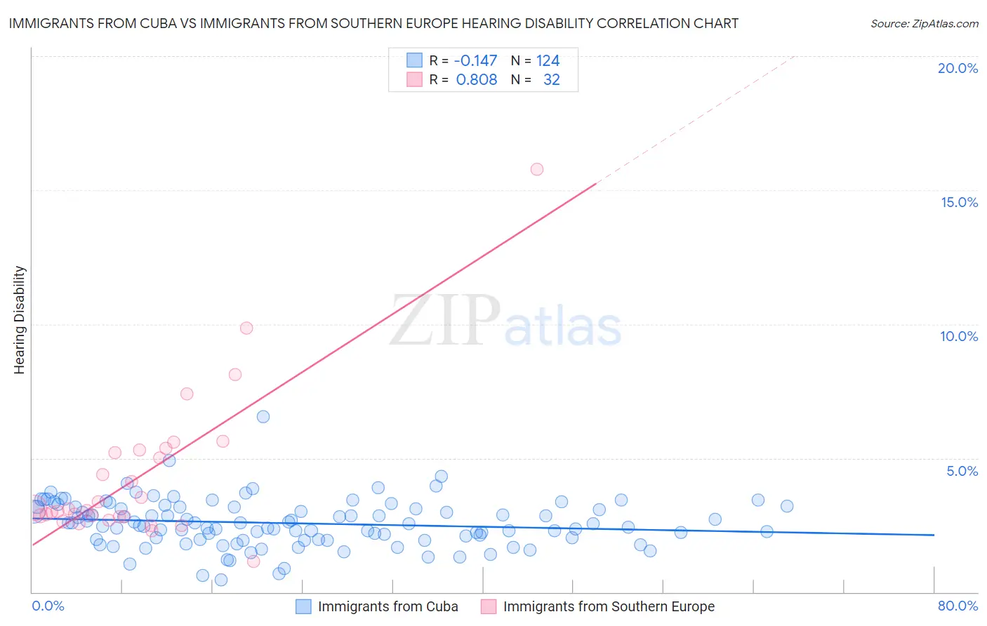 Immigrants from Cuba vs Immigrants from Southern Europe Hearing Disability