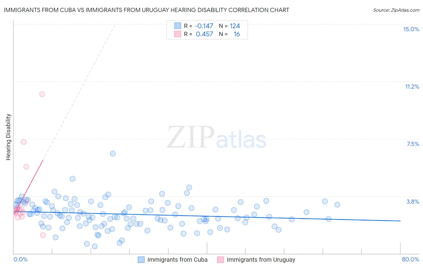 Immigrants from Cuba vs Immigrants from Uruguay Hearing Disability