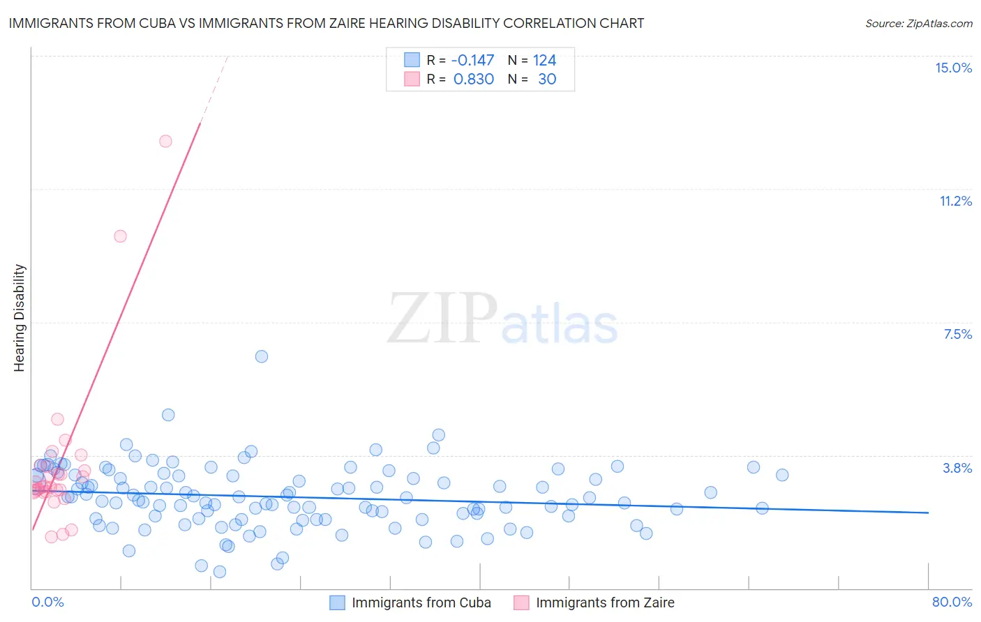 Immigrants from Cuba vs Immigrants from Zaire Hearing Disability