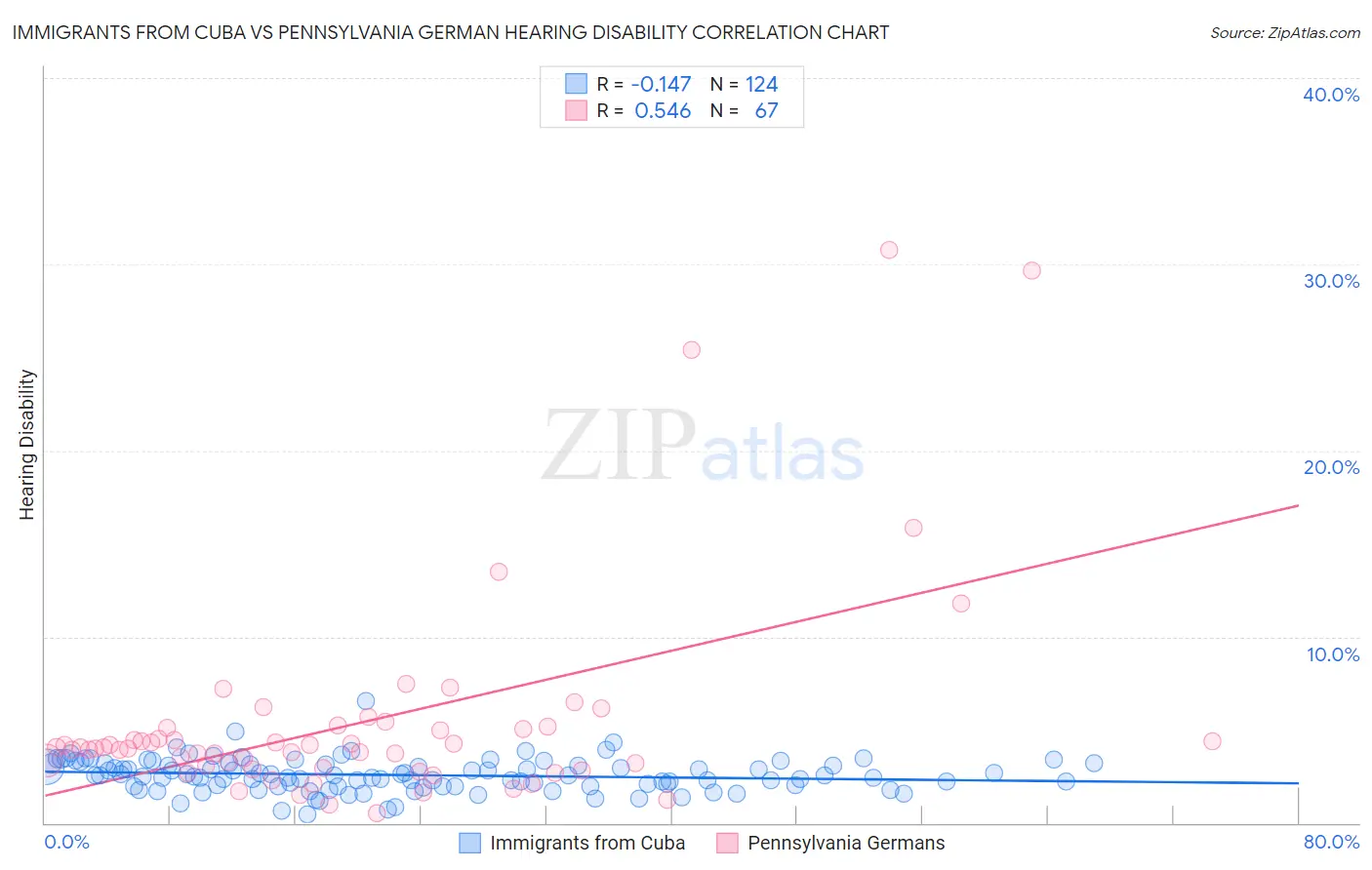 Immigrants from Cuba vs Pennsylvania German Hearing Disability