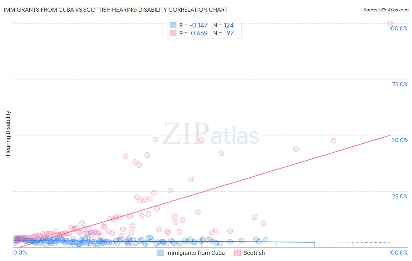 Immigrants from Cuba vs Scottish Hearing Disability
