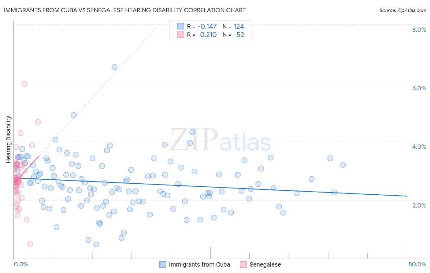 Immigrants from Cuba vs Senegalese Hearing Disability