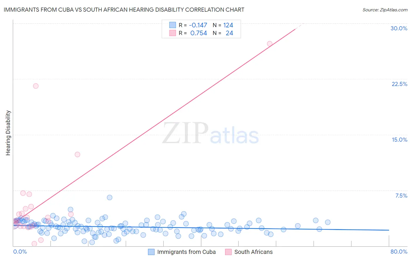 Immigrants from Cuba vs South African Hearing Disability