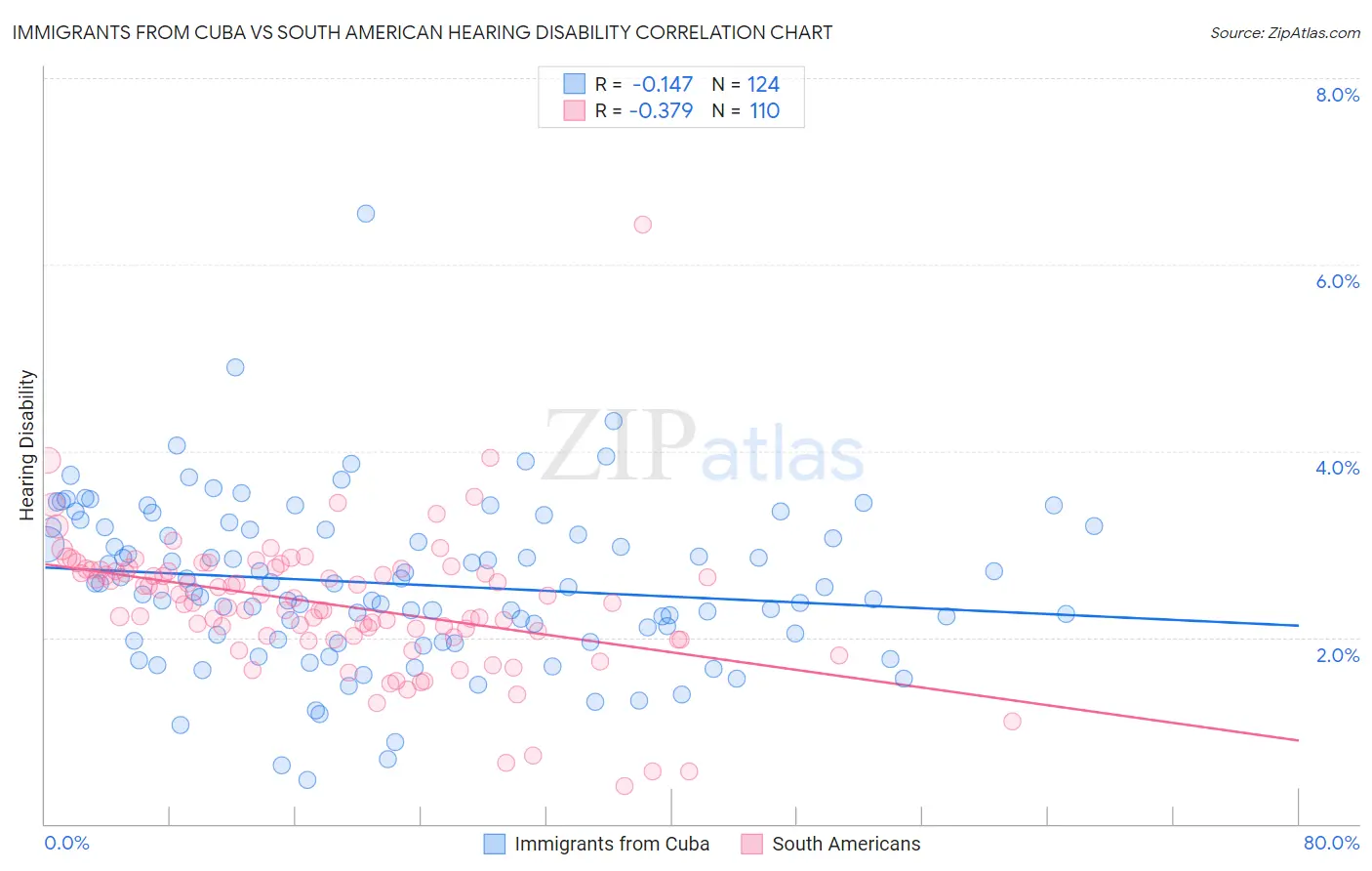 Immigrants from Cuba vs South American Hearing Disability