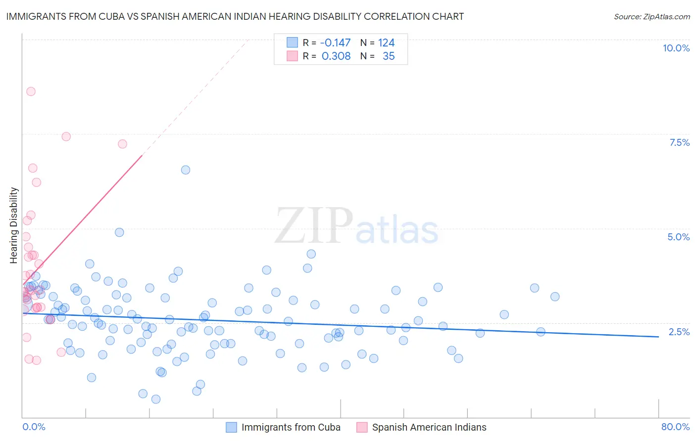 Immigrants from Cuba vs Spanish American Indian Hearing Disability