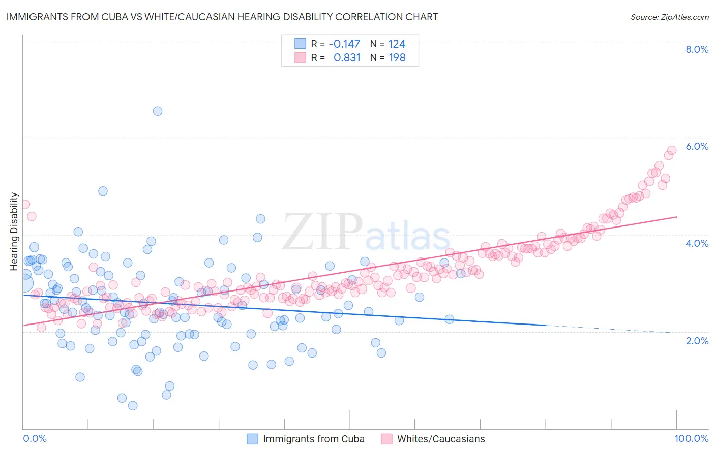 Immigrants from Cuba vs White/Caucasian Hearing Disability
