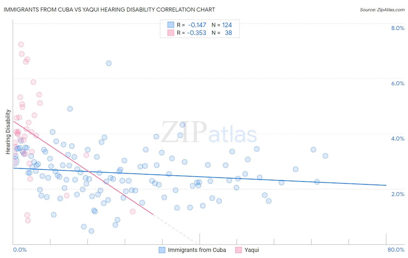 Immigrants from Cuba vs Yaqui Hearing Disability