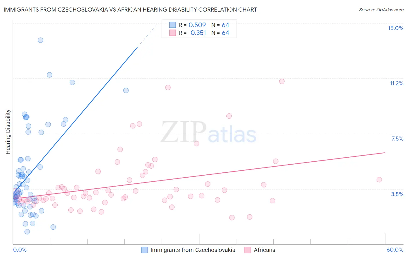Immigrants from Czechoslovakia vs African Hearing Disability