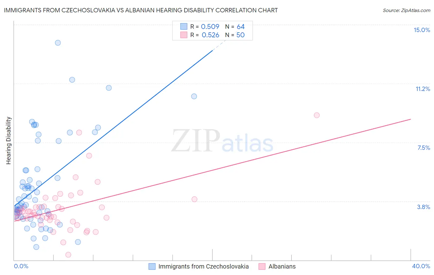 Immigrants from Czechoslovakia vs Albanian Hearing Disability