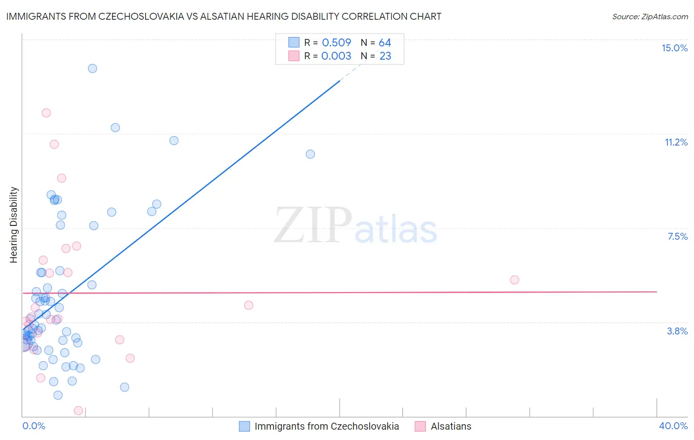 Immigrants from Czechoslovakia vs Alsatian Hearing Disability
