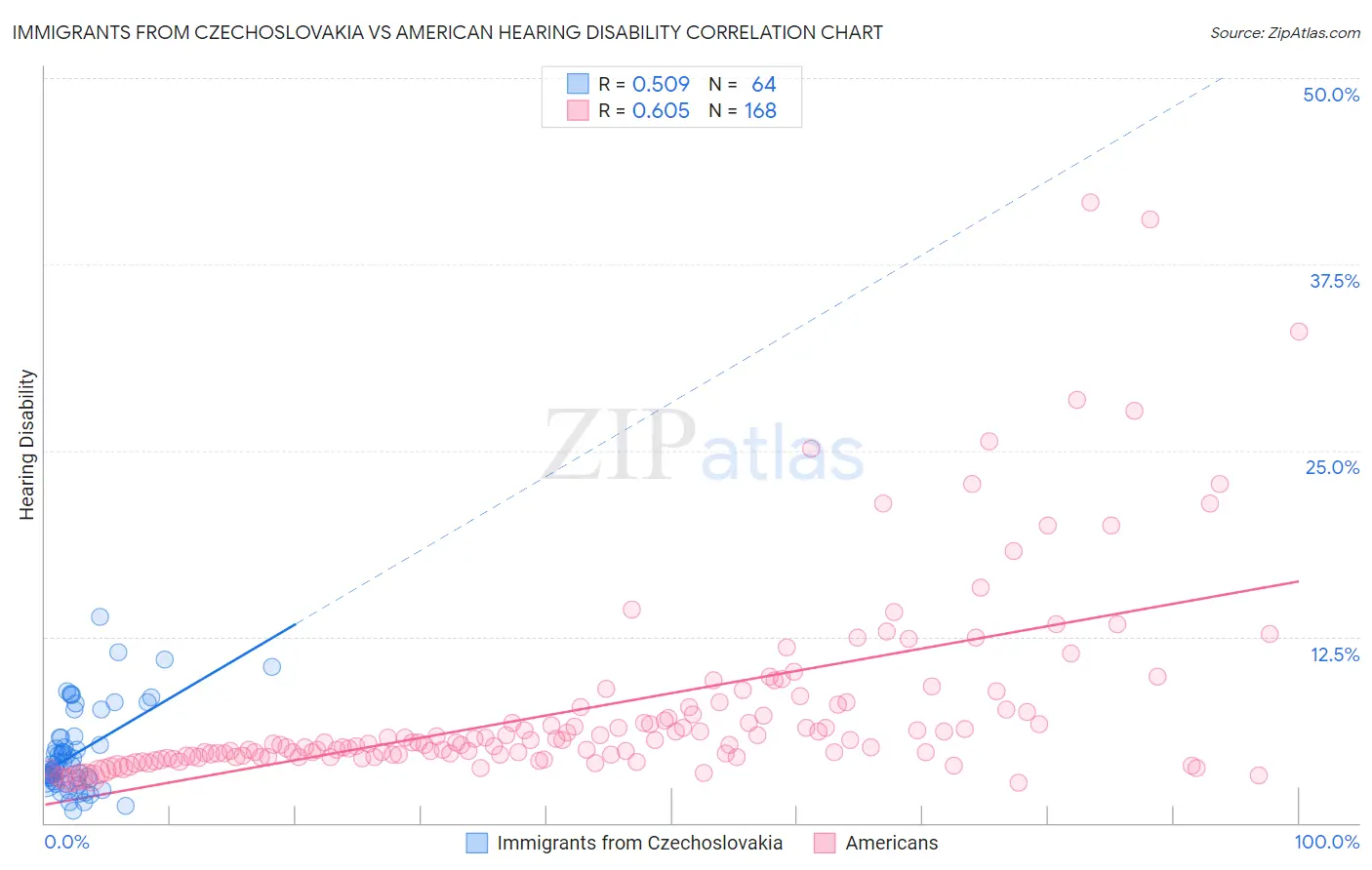 Immigrants from Czechoslovakia vs American Hearing Disability