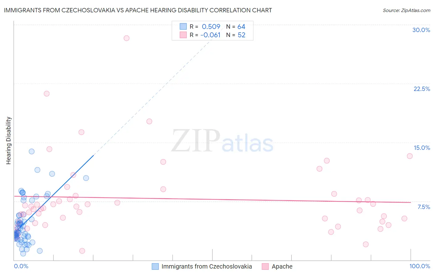 Immigrants from Czechoslovakia vs Apache Hearing Disability