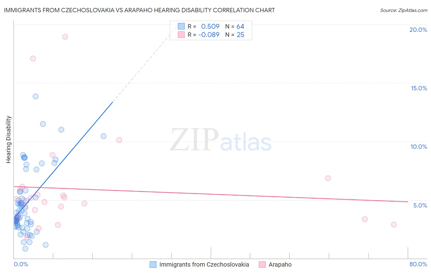 Immigrants from Czechoslovakia vs Arapaho Hearing Disability
