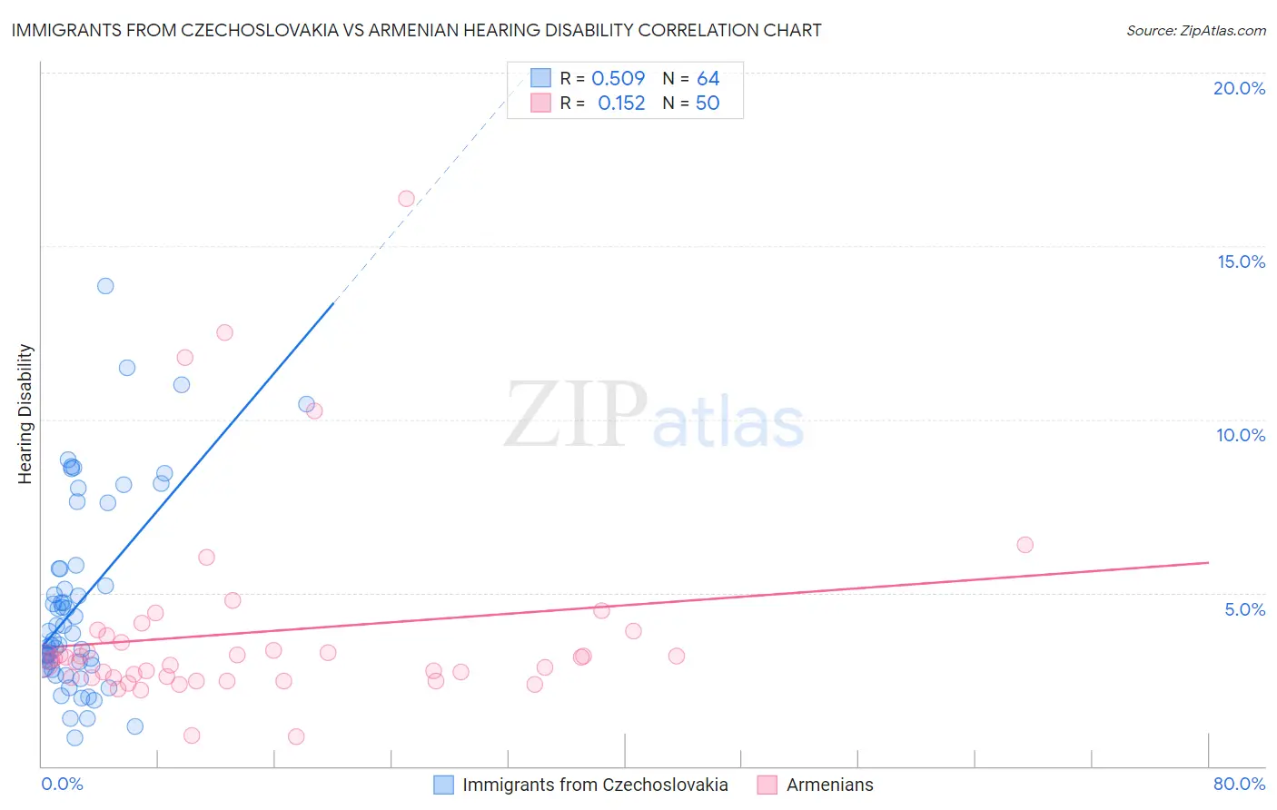 Immigrants from Czechoslovakia vs Armenian Hearing Disability