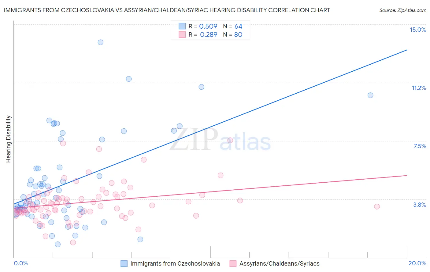 Immigrants from Czechoslovakia vs Assyrian/Chaldean/Syriac Hearing Disability