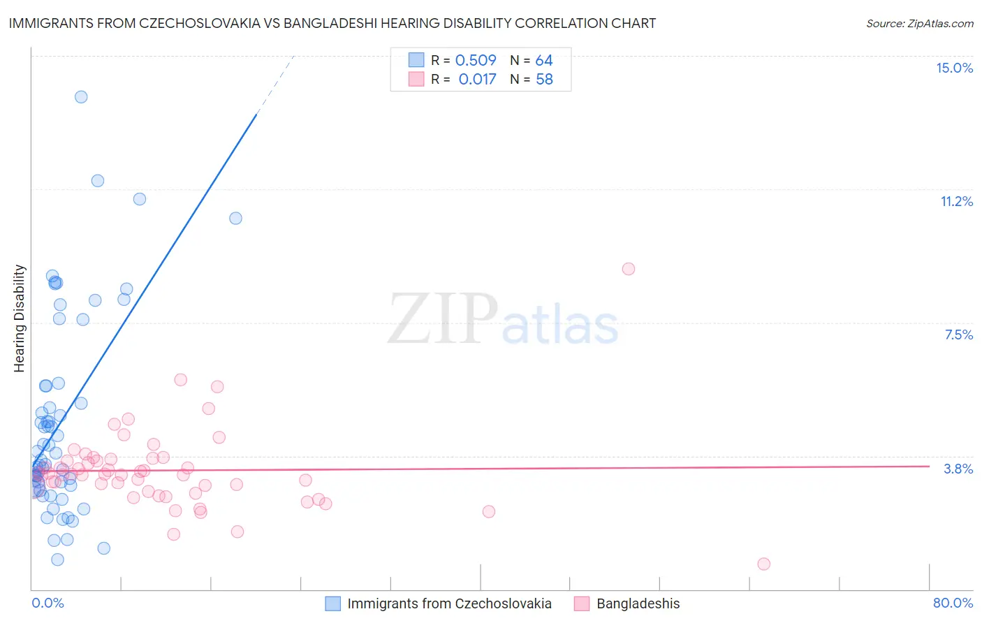 Immigrants from Czechoslovakia vs Bangladeshi Hearing Disability