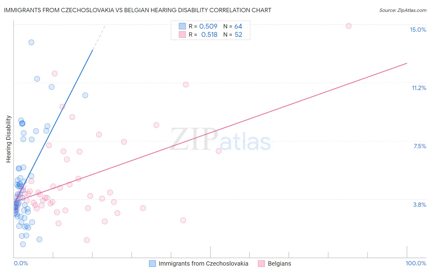 Immigrants from Czechoslovakia vs Belgian Hearing Disability