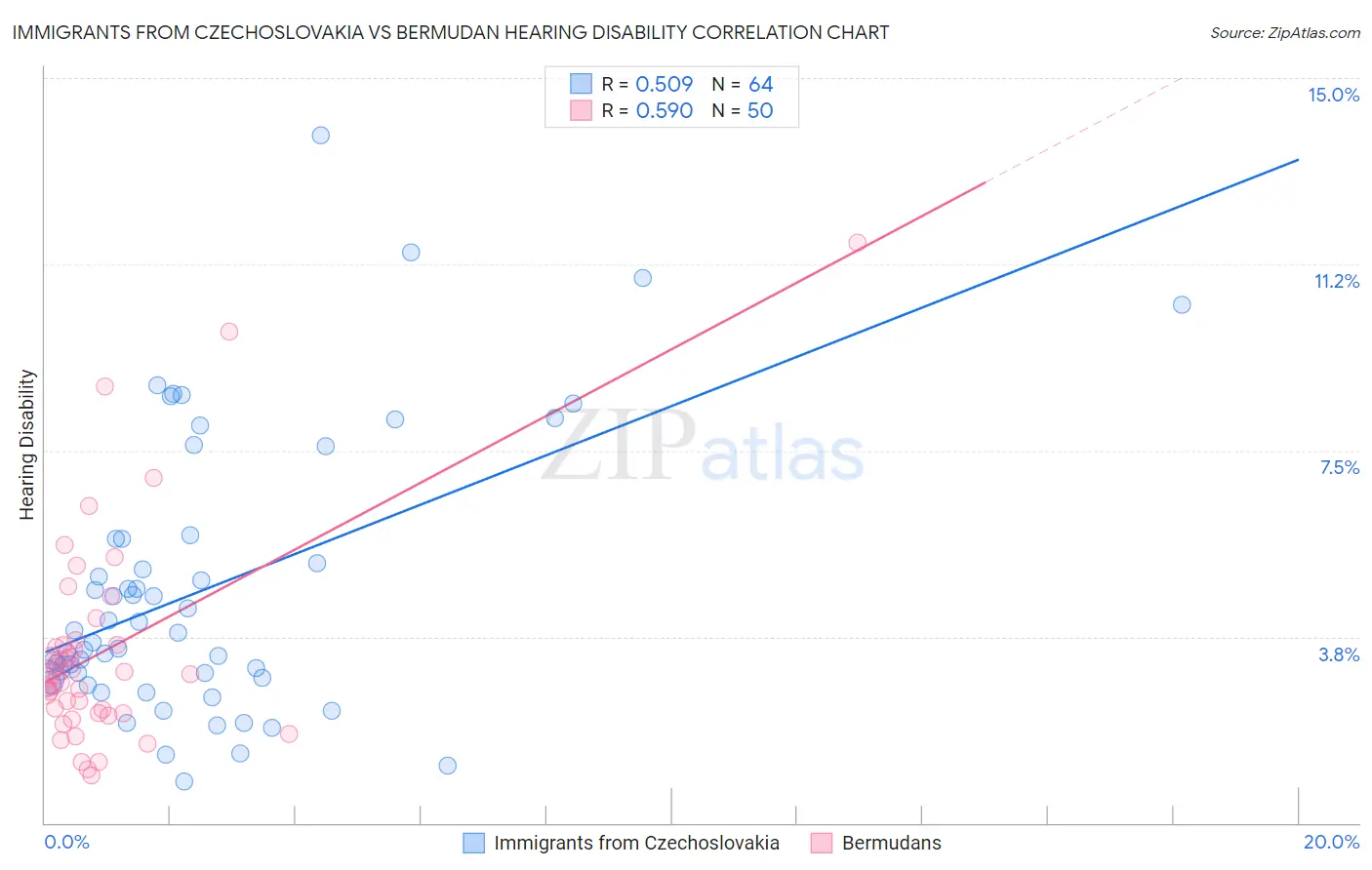 Immigrants from Czechoslovakia vs Bermudan Hearing Disability