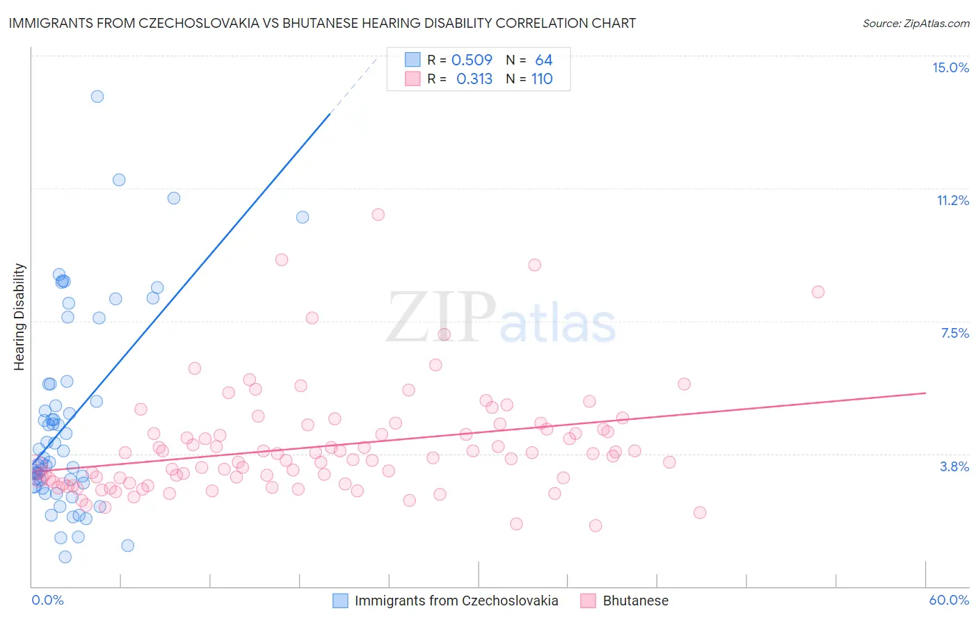 Immigrants from Czechoslovakia vs Bhutanese Hearing Disability