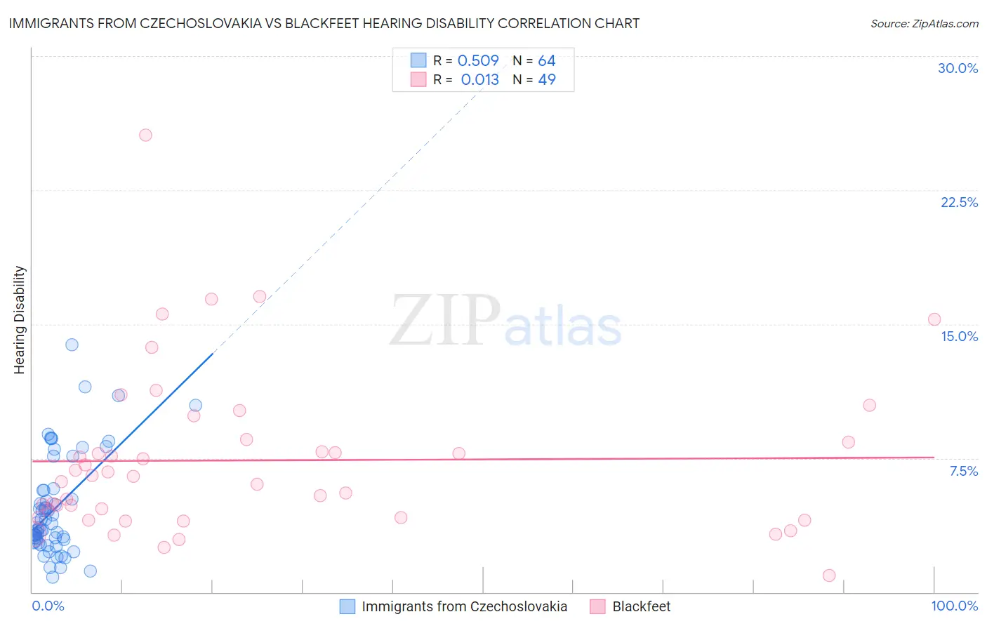 Immigrants from Czechoslovakia vs Blackfeet Hearing Disability