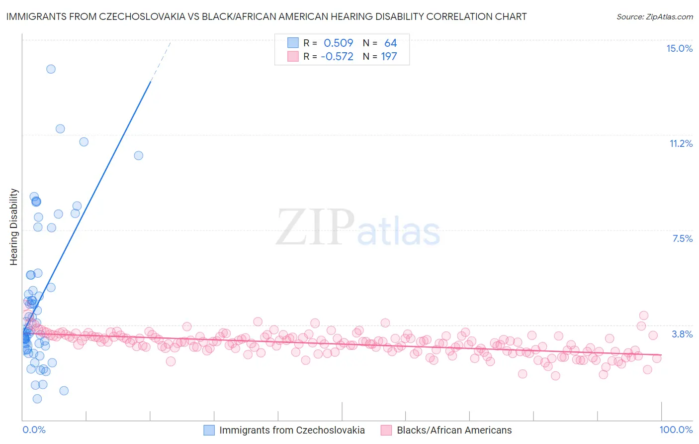 Immigrants from Czechoslovakia vs Black/African American Hearing Disability