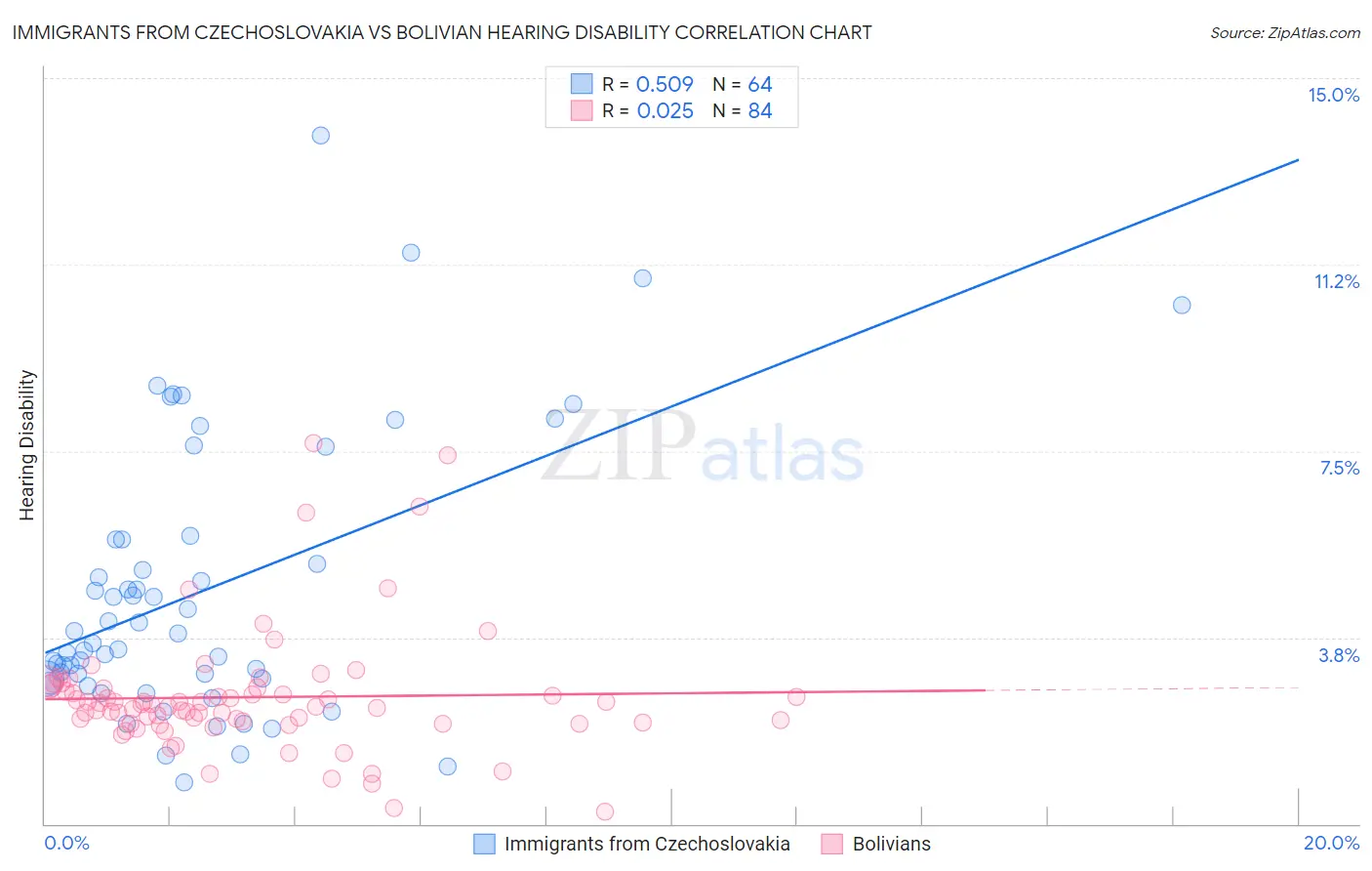 Immigrants from Czechoslovakia vs Bolivian Hearing Disability