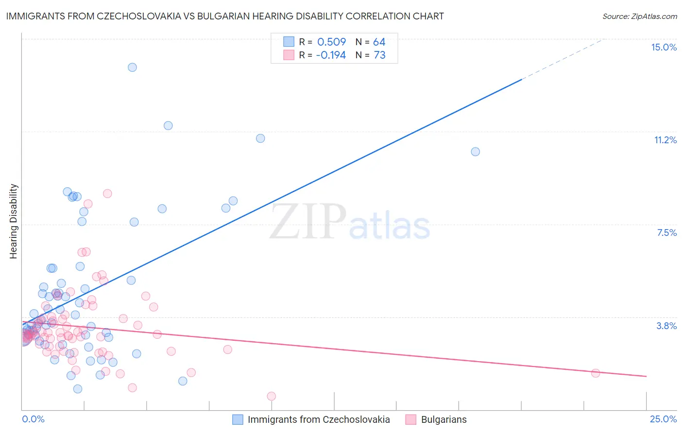 Immigrants from Czechoslovakia vs Bulgarian Hearing Disability