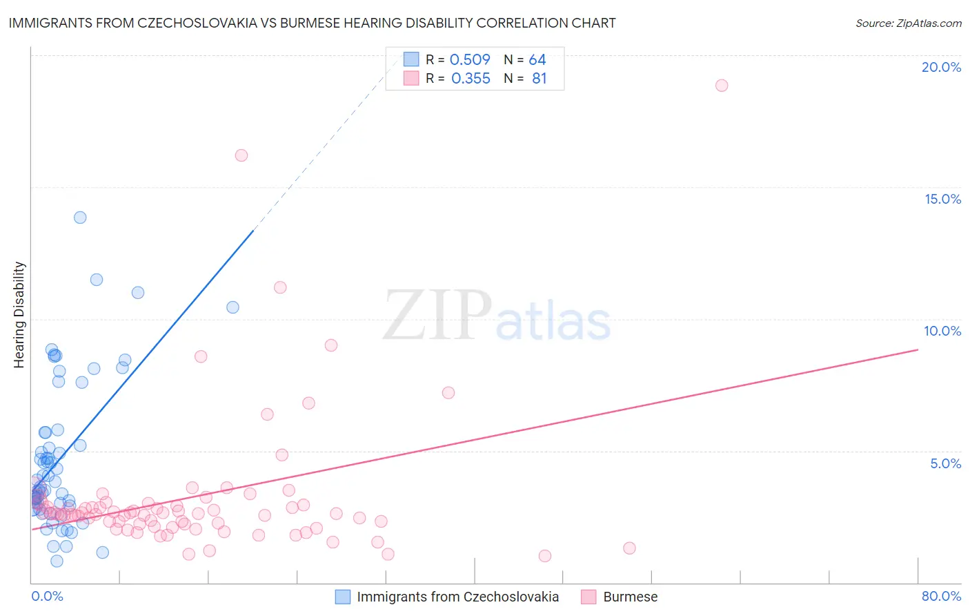 Immigrants from Czechoslovakia vs Burmese Hearing Disability