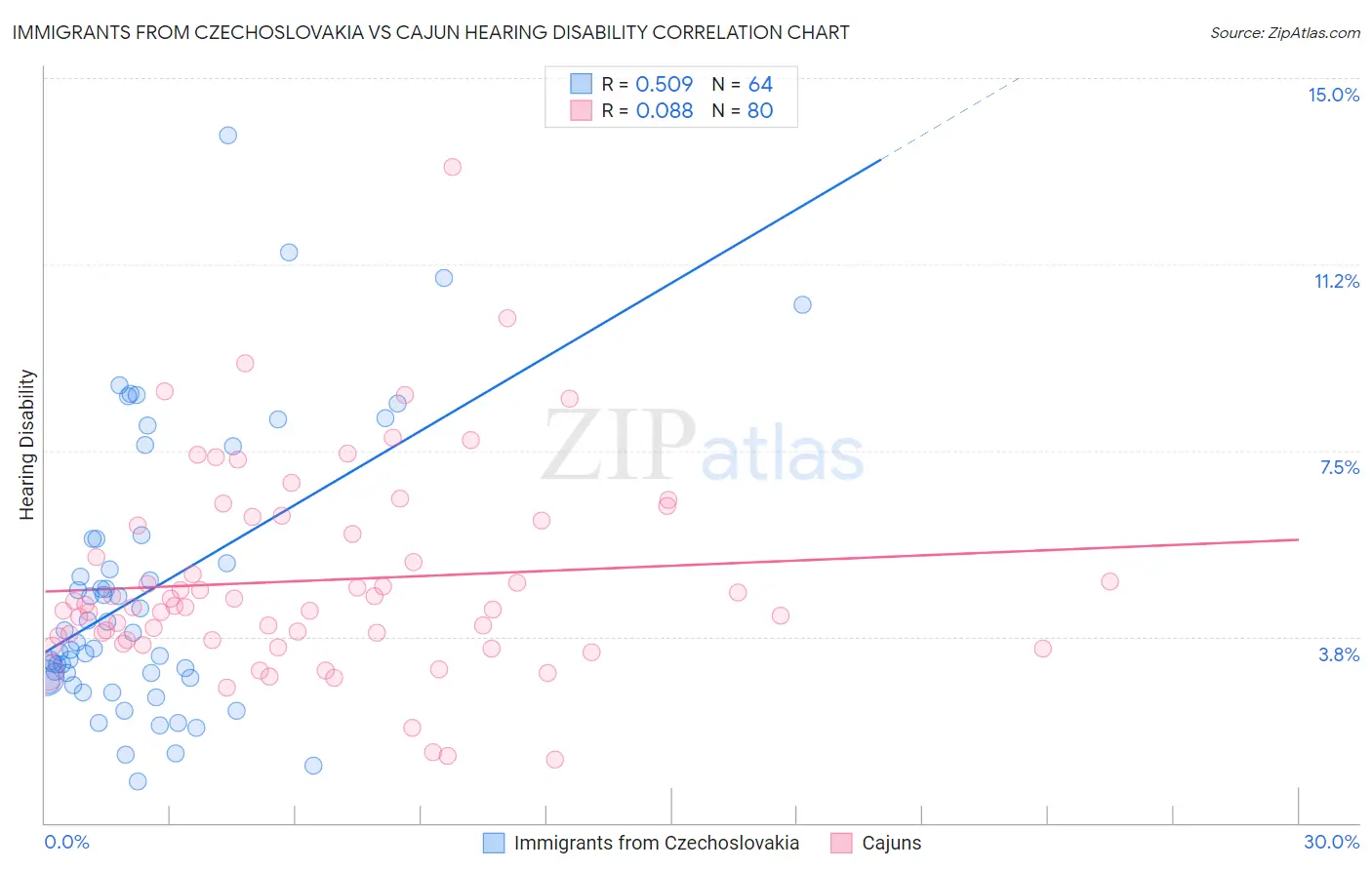 Immigrants from Czechoslovakia vs Cajun Hearing Disability