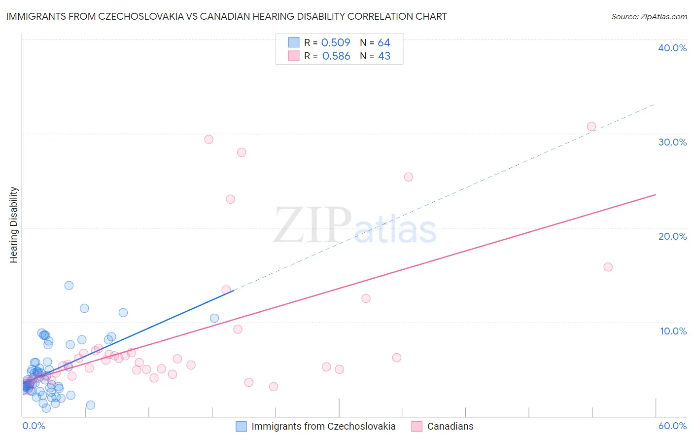 Immigrants from Czechoslovakia vs Canadian Hearing Disability