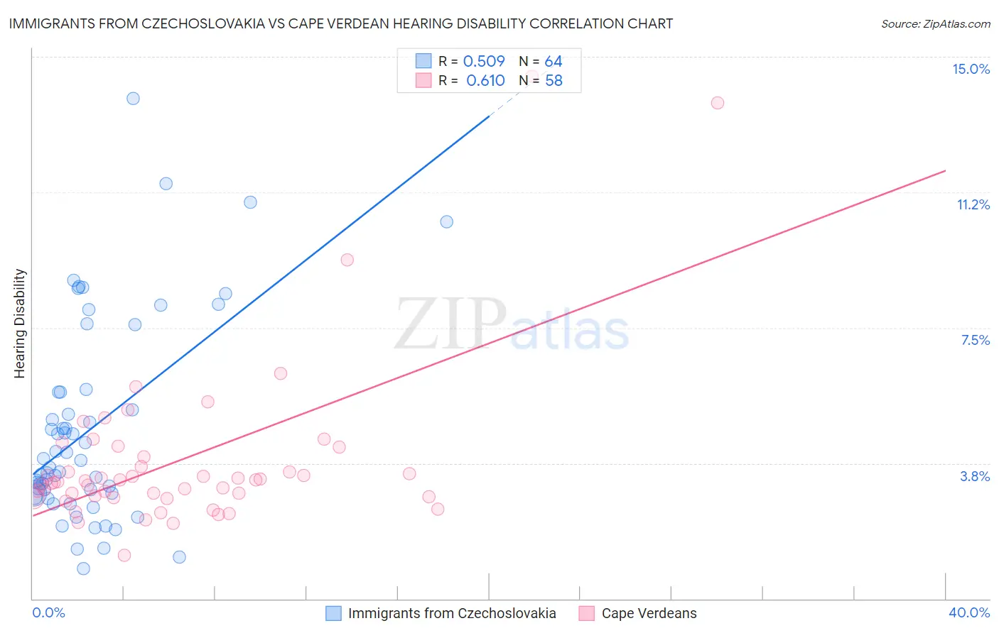 Immigrants from Czechoslovakia vs Cape Verdean Hearing Disability